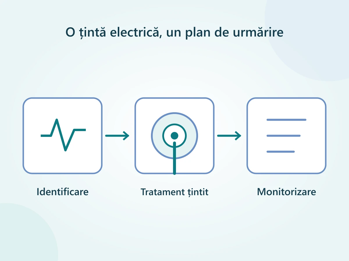 Trei etape ale ablației: identificarea circuitului electric, tratament țintit și monitorizarea ritmului.
