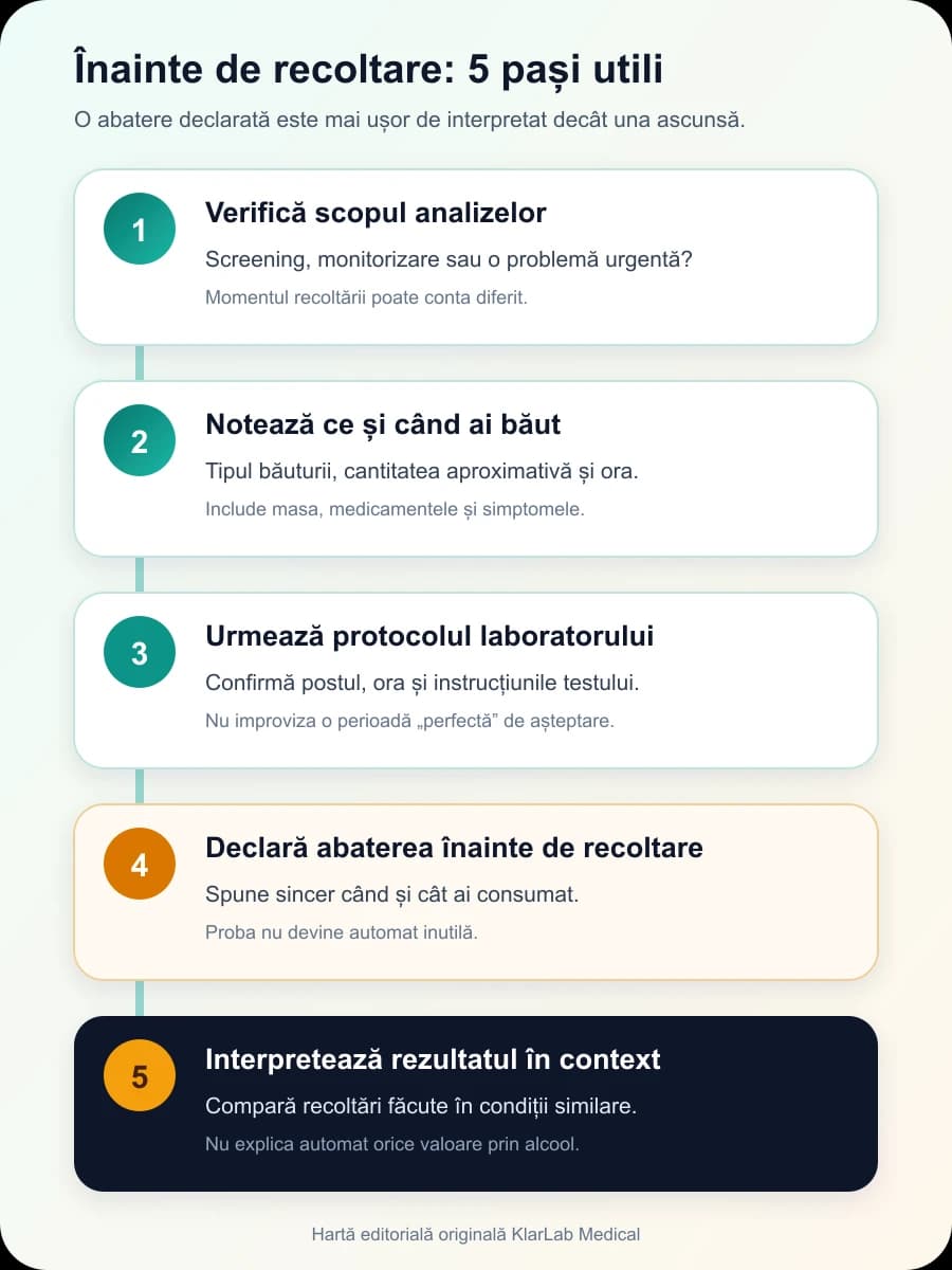 Timeline în cinci pași pentru recoltarea analizelor după consum recent de alcool