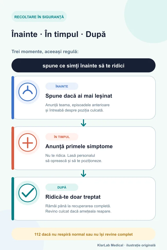 Protocol în trei etape pentru prevenirea leșinului înainte, în timpul și după recoltarea de sânge