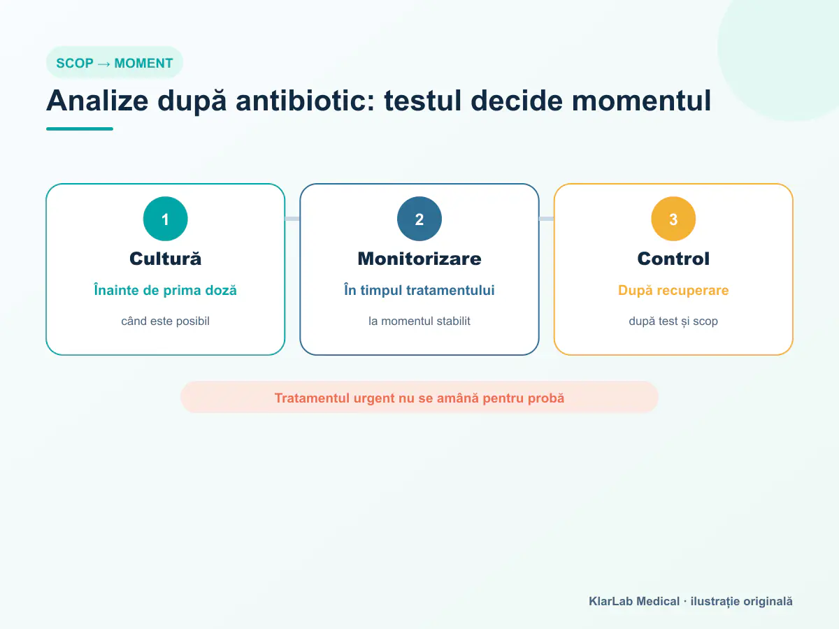Flux pentru alegerea momentului analizelor față de antibiotice