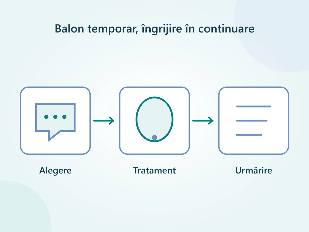 Trei etape ale îngrijirii cu balon gastric: alegerea dispozitivului, perioada în care este prezent și urmărirea după îndepărtare.