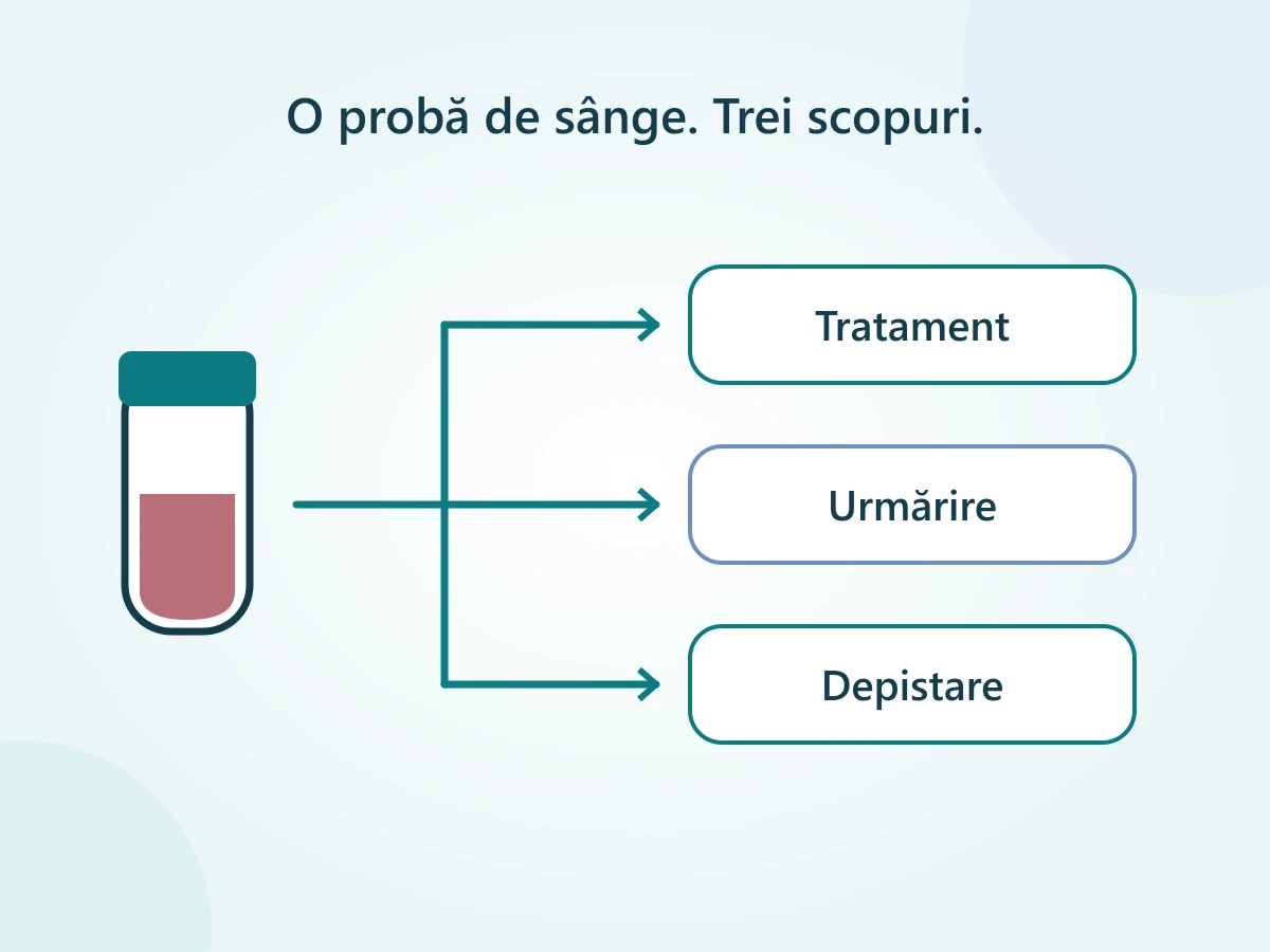 O probă de sânge se ramifică spre trei scopuri: tratament, urmărire și depistare.