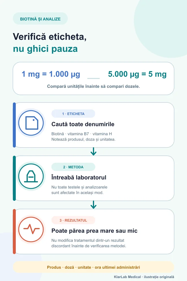 Diagramă pentru verificarea dozei de biotină, a metodei de laborator și a rezultatului