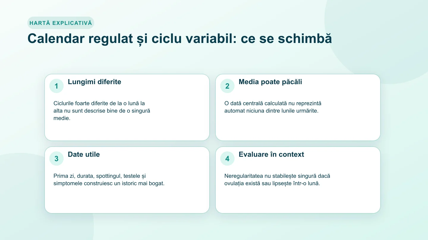 Comparație între cicluri apropiate ca durată și cicluri foarte variabile, cu date și simptome utile pentru context