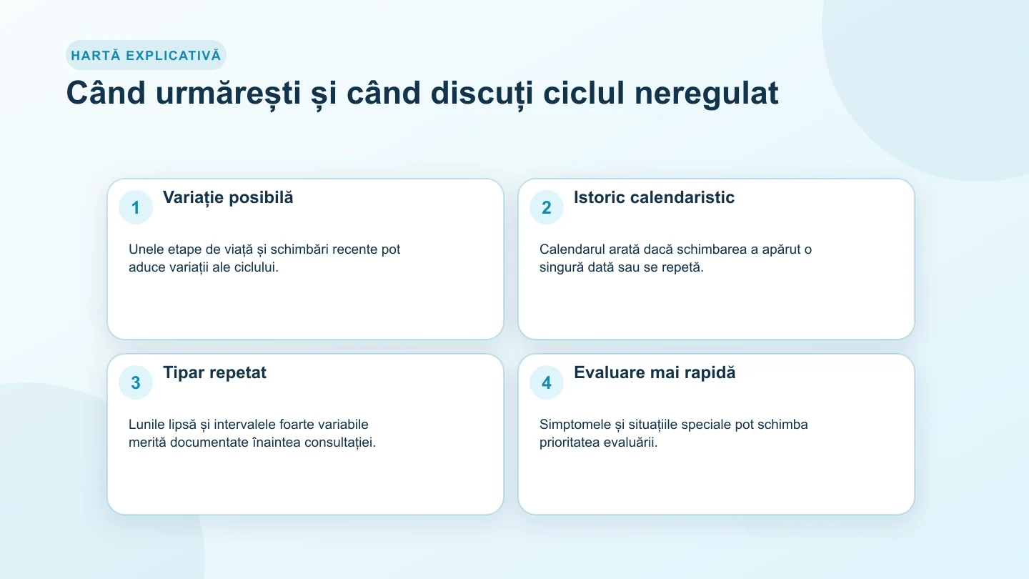 Hartă de decizie pentru ciclul neregulat cu variație izolată, tipar repetat, luni fără menstruație și evaluare medicală