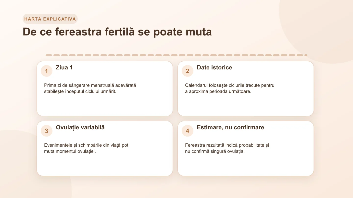 Cronologie menstruală cu prima zi a ciclului, date istorice, ovulație variabilă și fereastră fertilă estimată