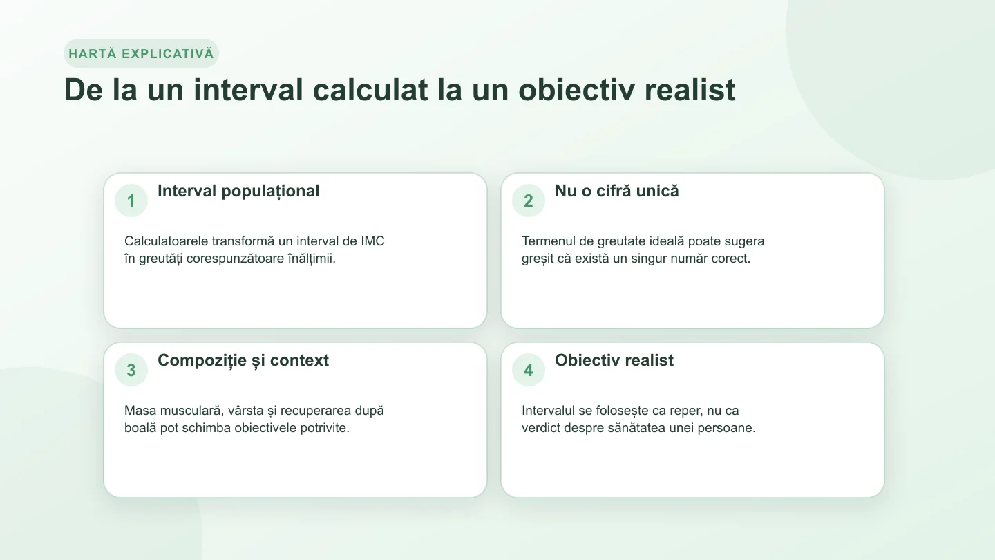 Hartă de decizie care leagă intervalul calculat de compoziția corporală, contextul medical și evoluția individuală