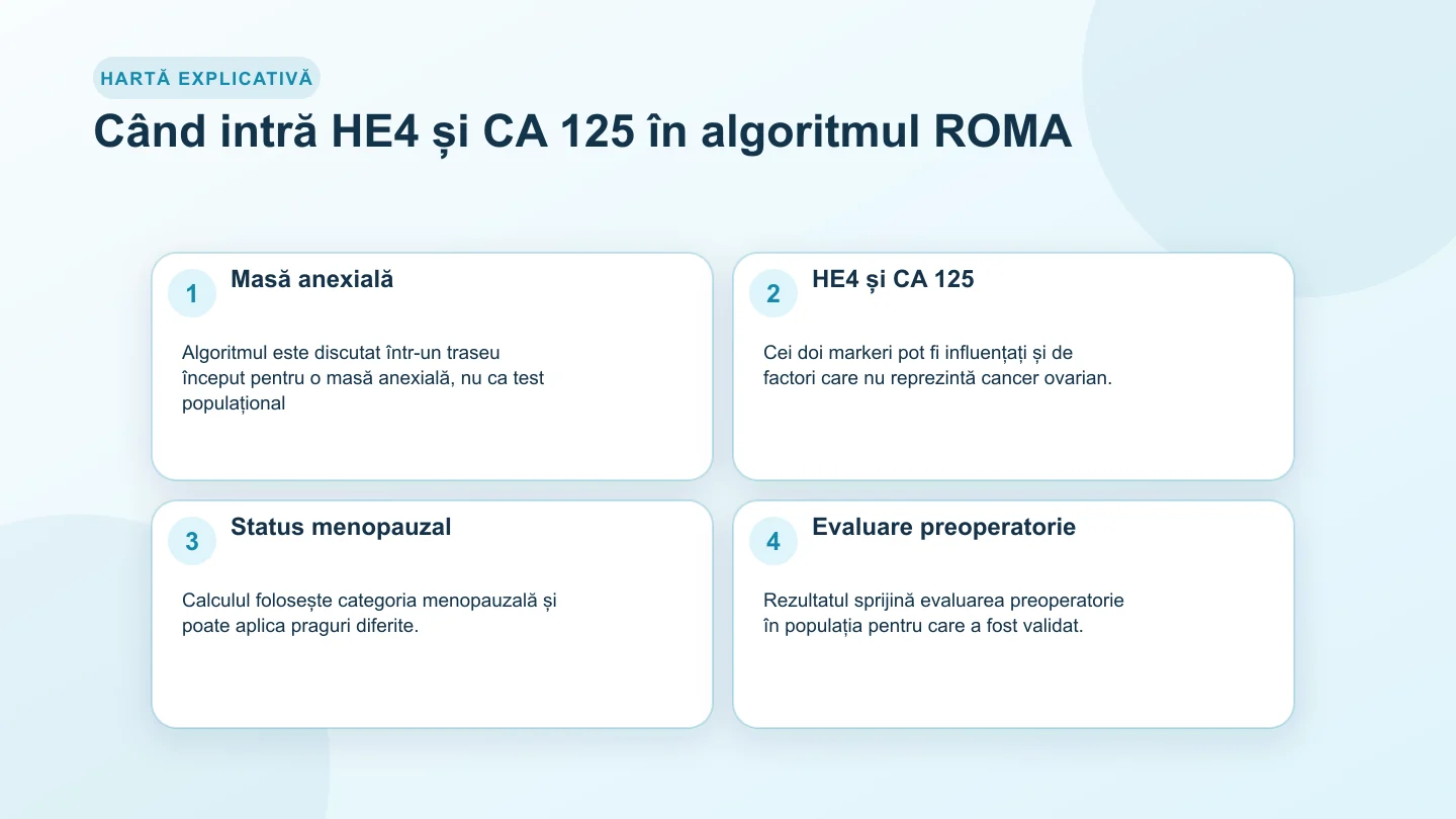 Proces clinic cu masă anexială, markerii HE4 și CA 125, status menopauzal și calculul algoritmului ROMA