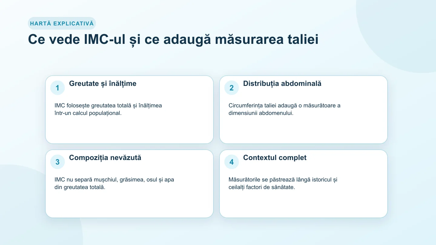Comparație între IMC și circumferința taliei cu datele folosite, distribuția abdominală și limitele fiecărei măsurători