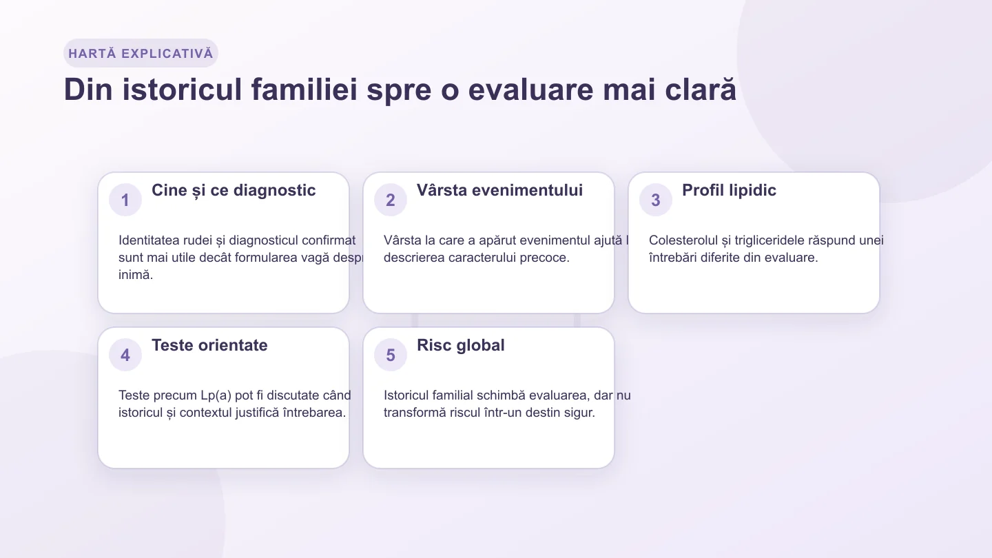 Hartă care leagă rudele, vârsta evenimentului, diagnosticul confirmat, profilul lipidic și evaluarea riscului cardiovascular