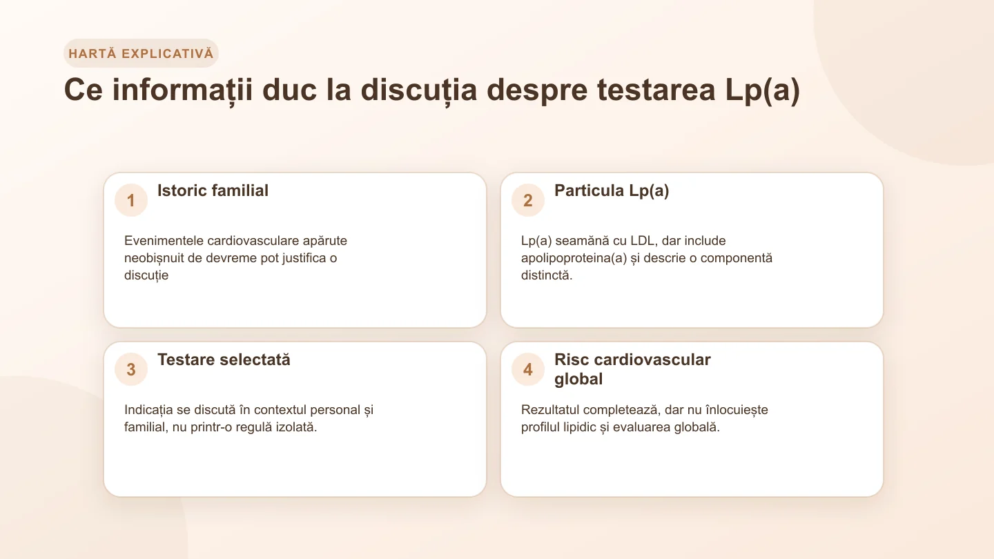 Hartă de decizie care leagă istoricul familial și evenimentele cardiovasculare precoce de testarea Lp(a) și riscul global