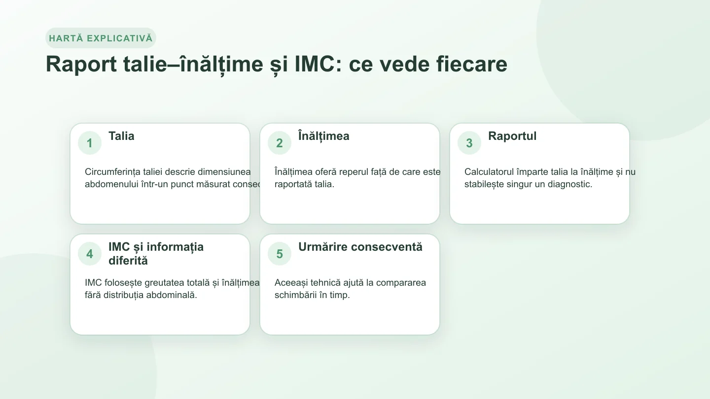 Comparație între raportul talie–înălțime și IMC cu datele folosite, tehnica măsurării și limitele lor