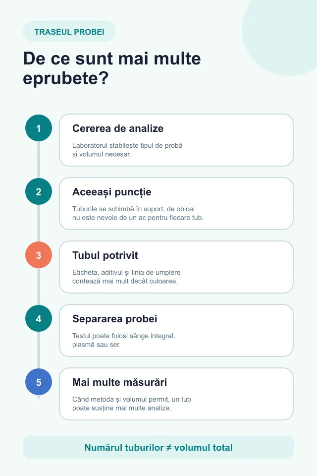 Cinci pași de la analizele solicitate la alegerea tuburilor și calculul volumului total recoltat