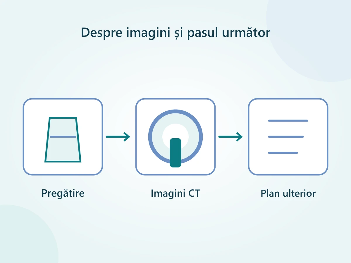 Pregătirea permite imagini CT clare; rezultatul stabilește dacă este necesară și o colonoscopie.