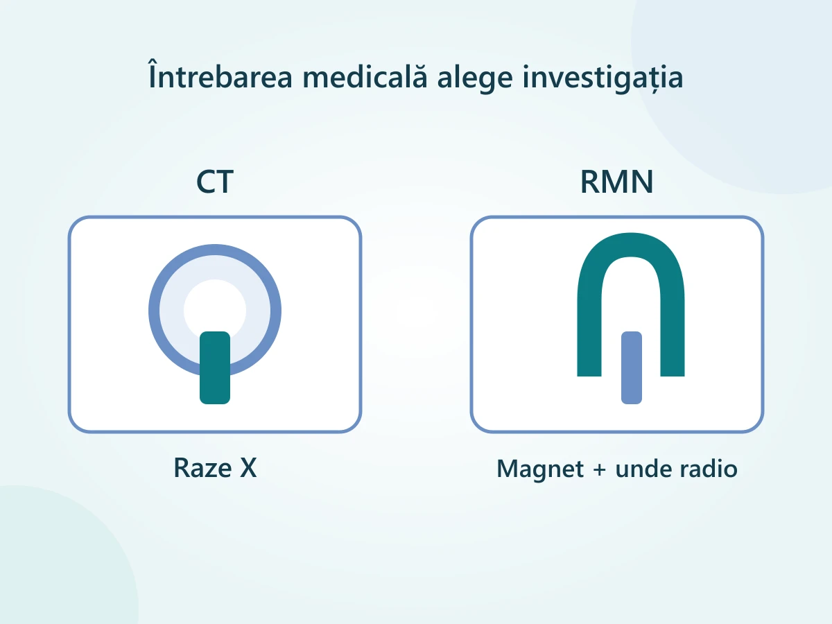 Două trasee de imagistică: CT cu raze X și RMN cu magnet, alese după întrebarea medicală.