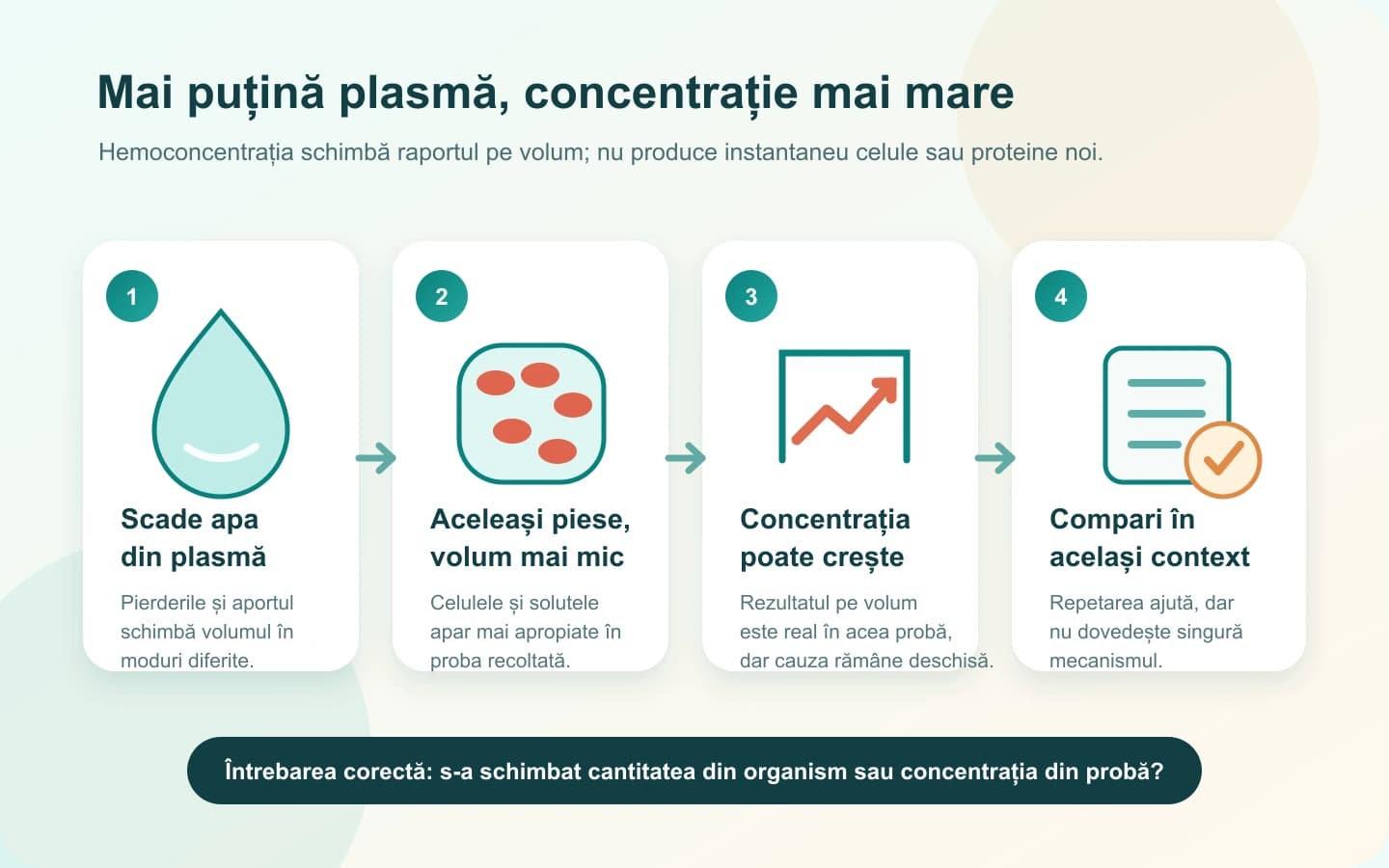 Hartă vizuală despre scăderea plasmei și creșterea relativă a concentrațiilor din sânge