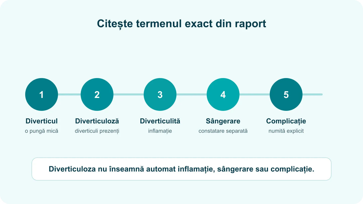 Diagramă care separă diverticulul, diverticuloza, diverticulita, sângerarea și complicațiile.