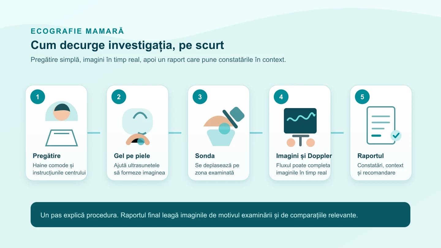 Hartă 16 pe 9 în cinci pași a ecografiei mamare: pregătire, gel, sondă, imagini și Doppler, apoi raport