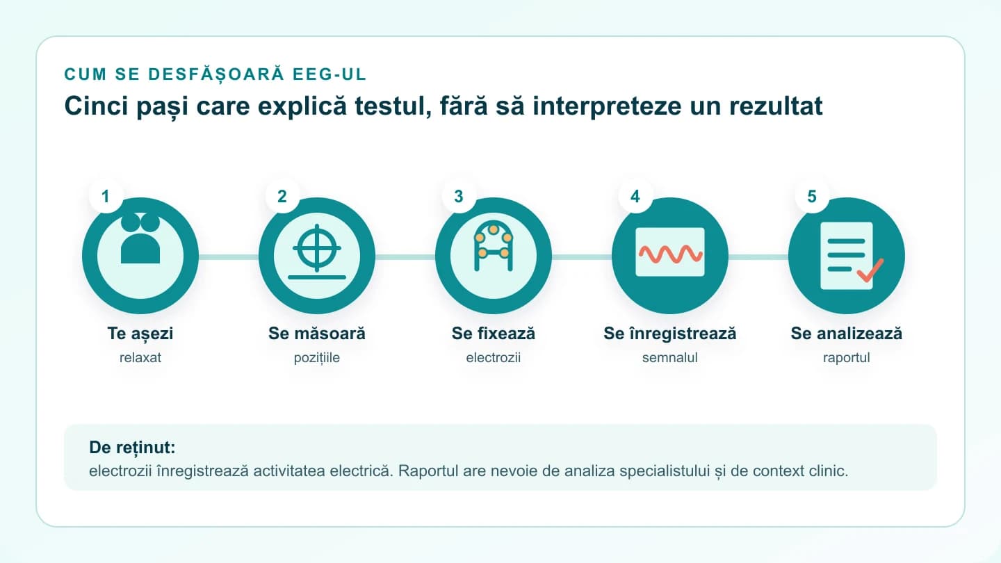 Hartă în cinci pași a electroencefalogramei: pregătire, marcarea scalpului, electrozi, înregistrare și raport