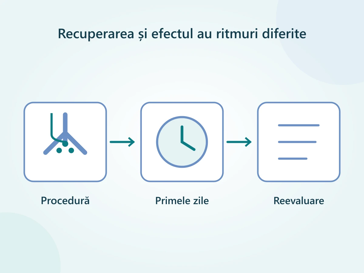 Trei etape: tratarea arterelor, primele zile de recuperare și evaluarea urinării în săptămânile următoare.
