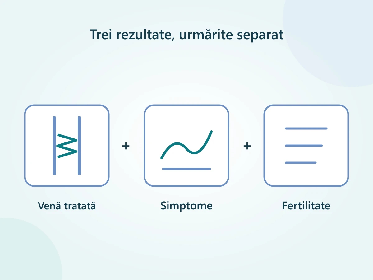 Trei rezultate urmărite separat după embolizare: vena tratată, simptomele și obiectivul de fertilitate.