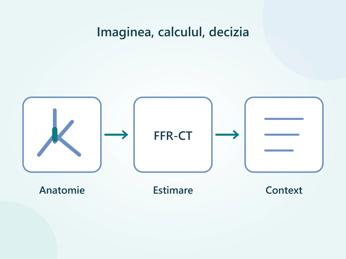 De la imaginile angio CT la calculul FFR-CT și apoi la decizia clinică, ținând cont de calitatea imaginilor și simptome.