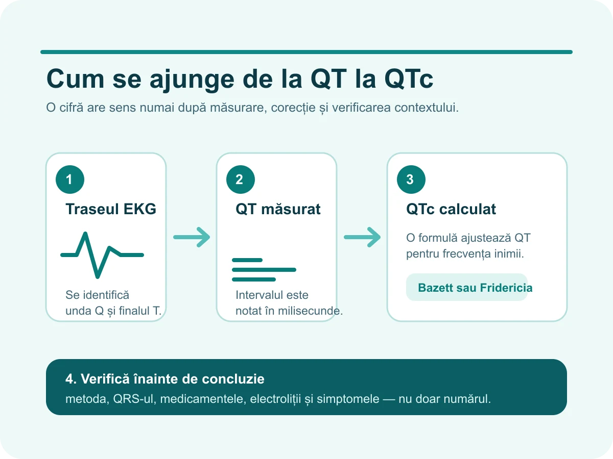 Hartă educațională de la QT măsurat la QTc calculat, cu frecvență cardiacă, formulă, QRS și context