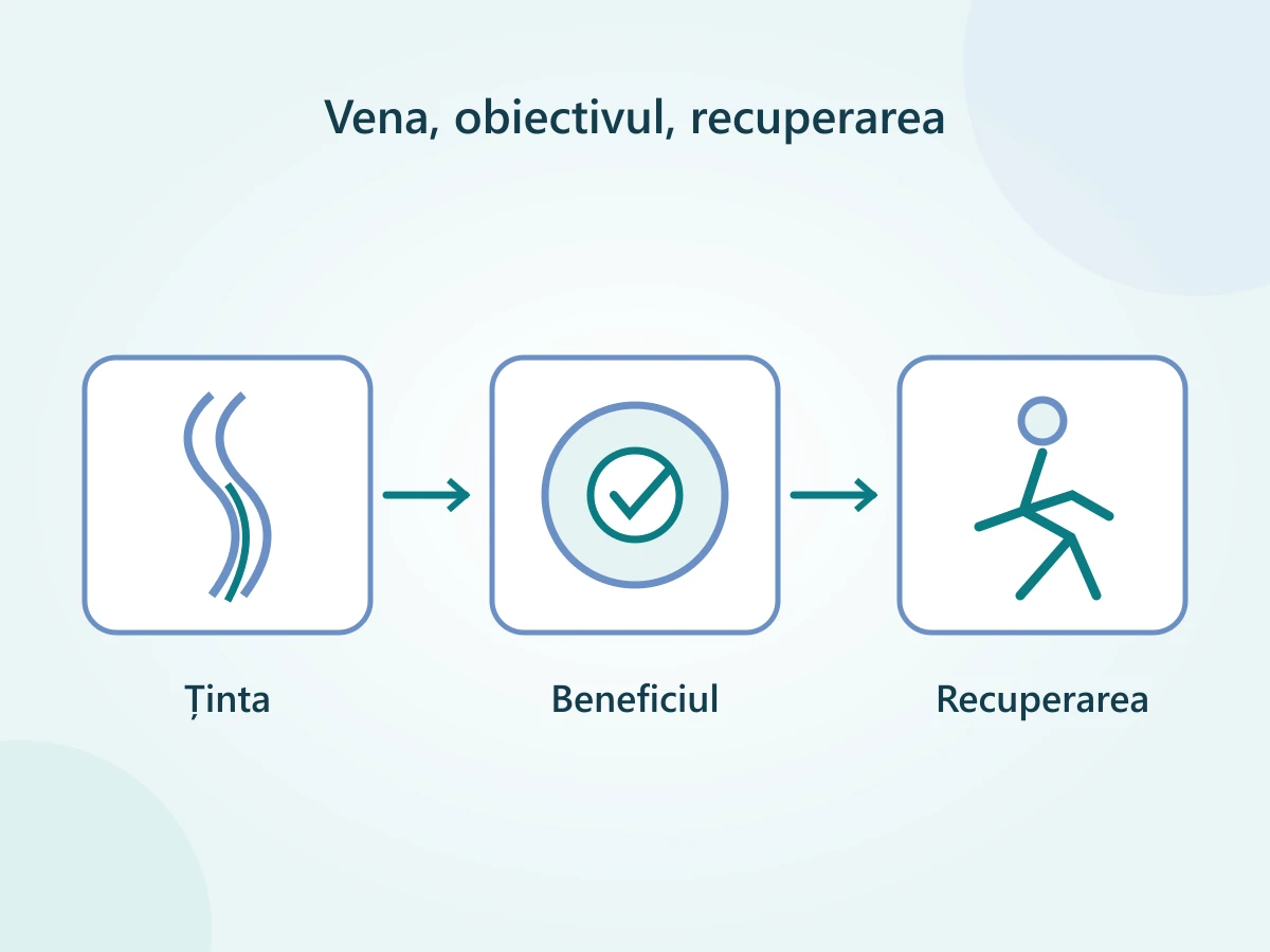 Trei repere ale tratamentului laser pentru varice: vena aleasă, obiectivul urmărit și planul de recuperare.