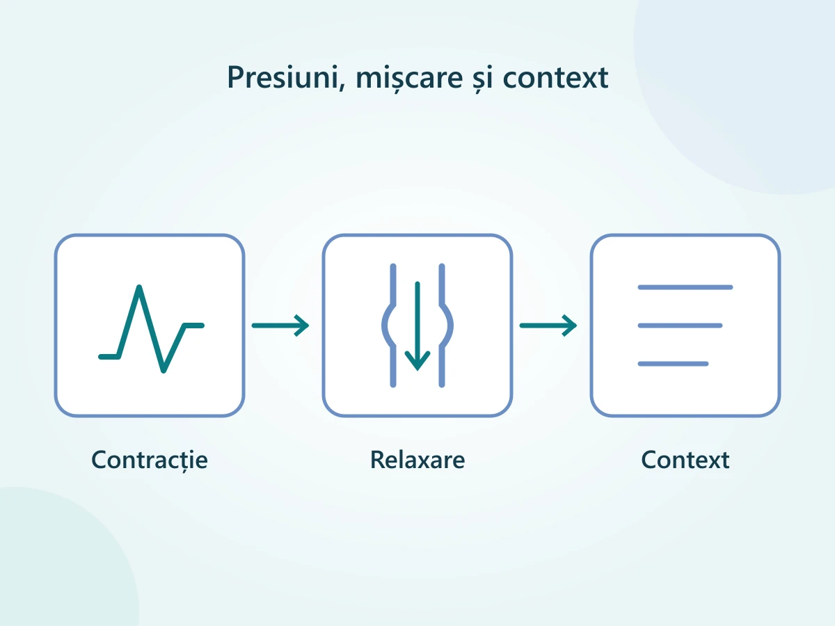 Trei componente ale evaluării: contracția esofagului, relaxarea trecerii spre stomac și legătura cu simptomele.