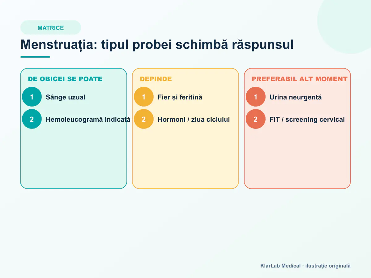 Matrice colorată pentru programarea analizelor în timpul menstruației