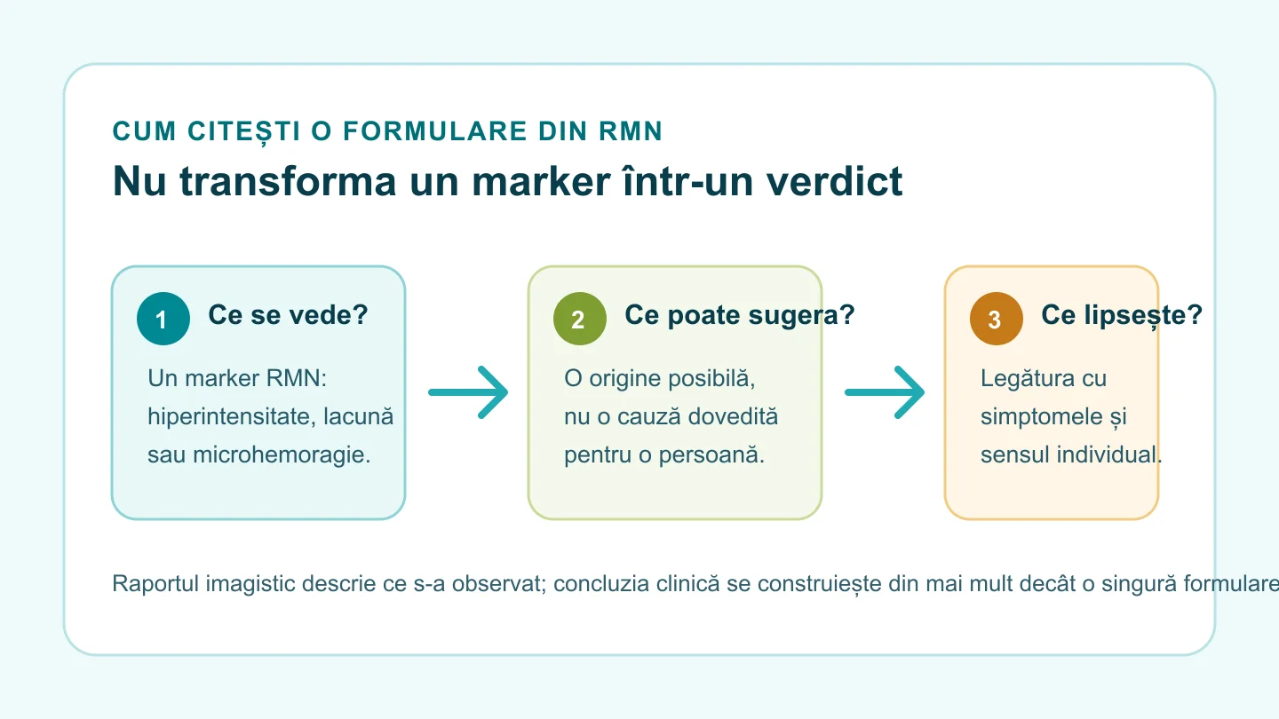 Diagramă cu trei niveluri: markerul văzut la RMN, cauza posibilă și semnificația clinică ce nu rezultă automat.