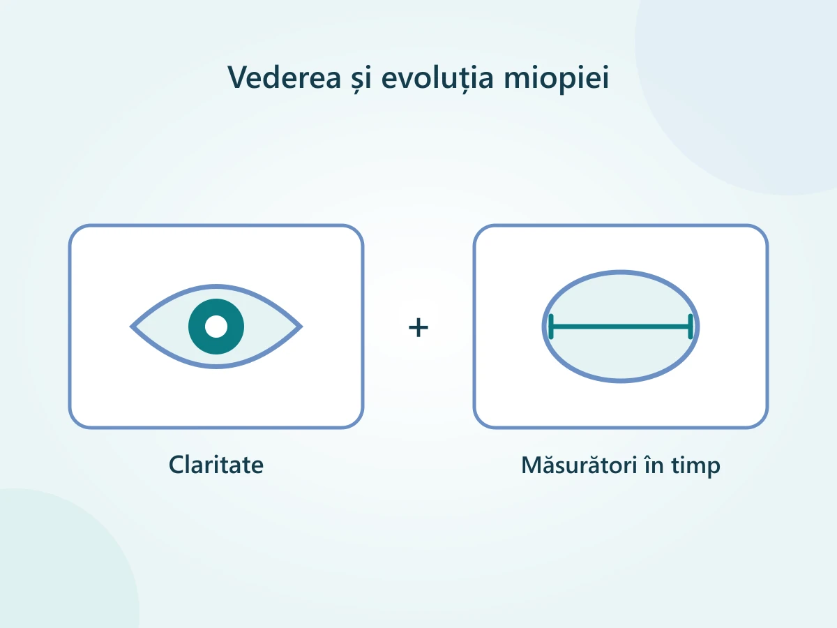 Două obiective urmărite separat: claritatea vederii și evoluția lungimii ochiului.