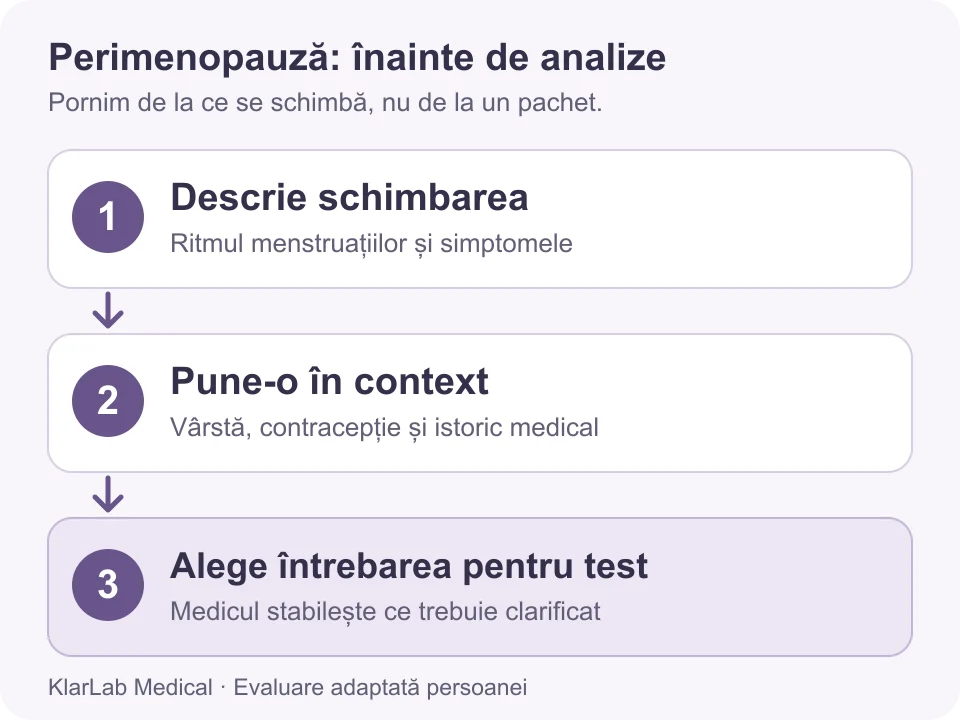 Traseu în trei pași de la schimbările ciclului și simptome la contextul personal și întrebarea medicală pentru un test
