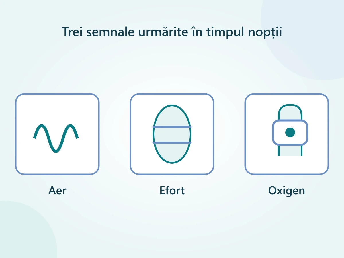 Senzor nazal pentru aer, centură pentru efortul respirator și senzor pe deget pentru oxigen.