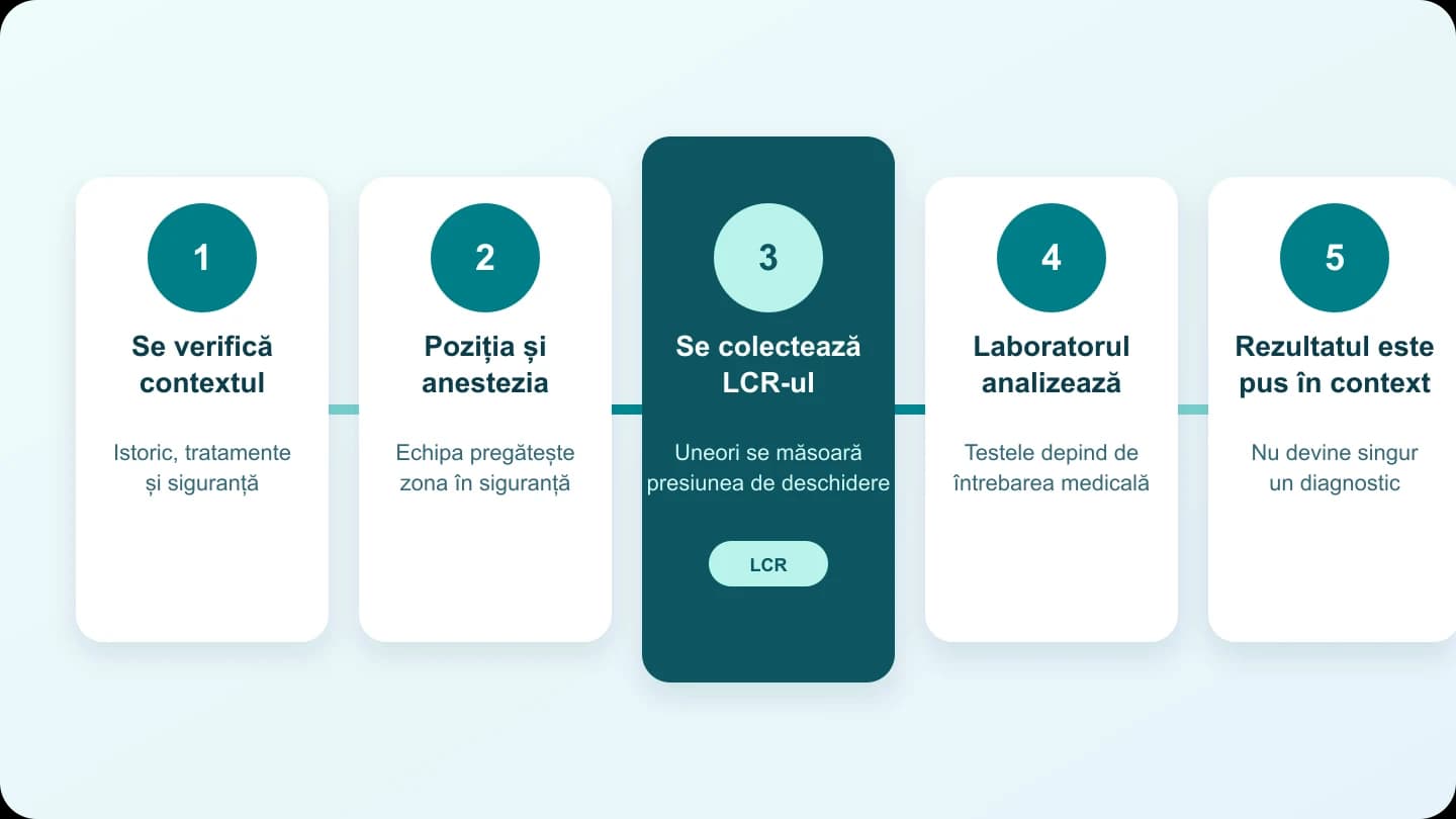 Hartă în cinci pași pentru puncția lombară: verificarea contextului, poziționare, recoltare LCR, laborator și rezultat pus în context