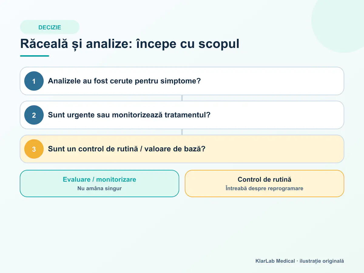 Arbore decizional care separă analizele pentru simptome, urgențele și controlul de rutină în timpul unei răceli