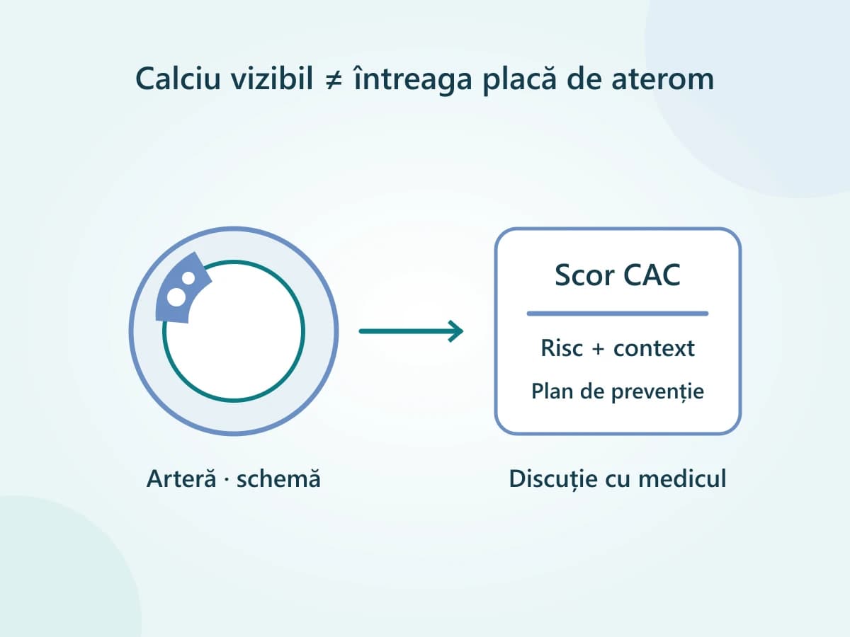 Scor CT, factori de risc și o decizie de prevenție evaluate împreună.