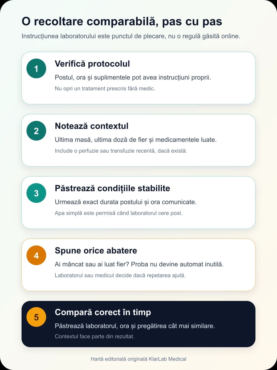 Timeline în cinci pași pentru verificarea protocolului, notarea contextului și compararea recoltărilor de sideremie