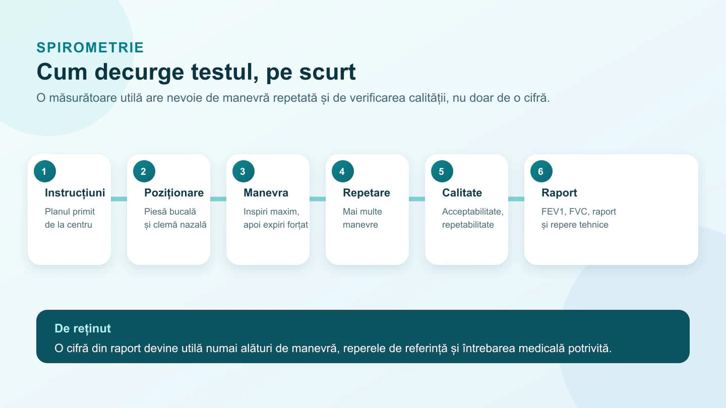 Hartă în șase pași a spirometriei: instrucțiuni, poziționare, inspirație și expir forțat, repetarea manevrei, controlul calității și raportul.