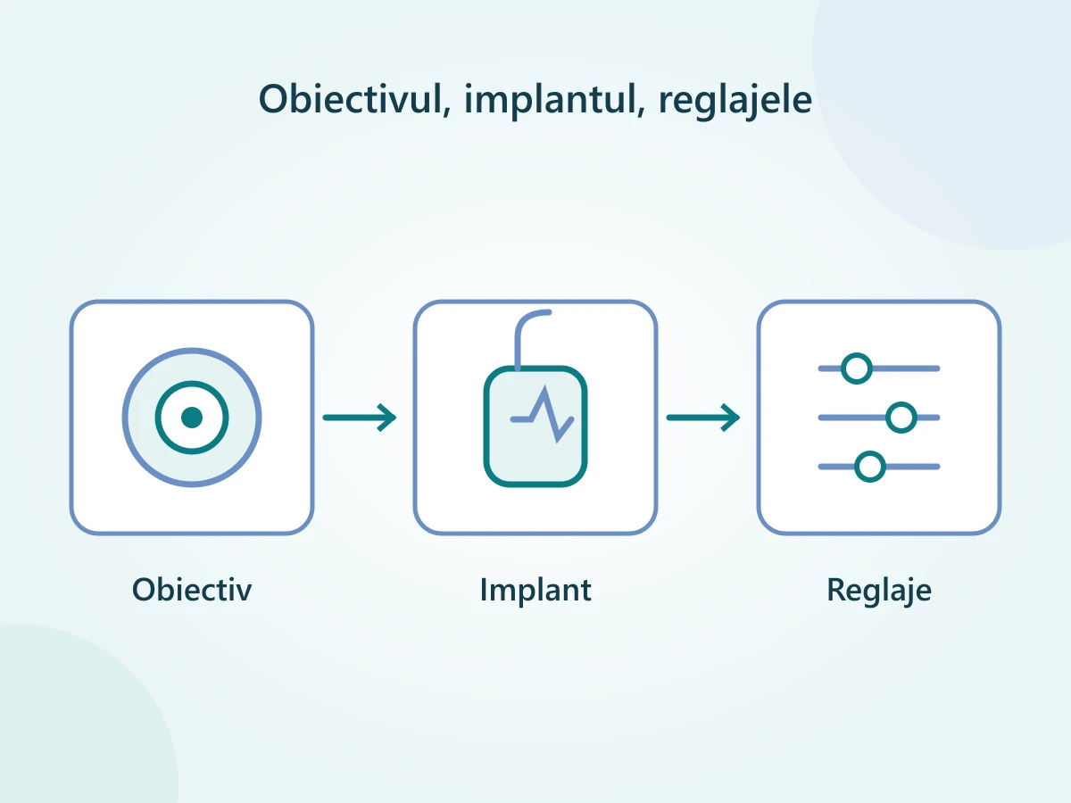 Trei etape ale tratamentului DBS: alegerea simptomelor, implantarea dispozitivului și reglajele cu monitorizare.