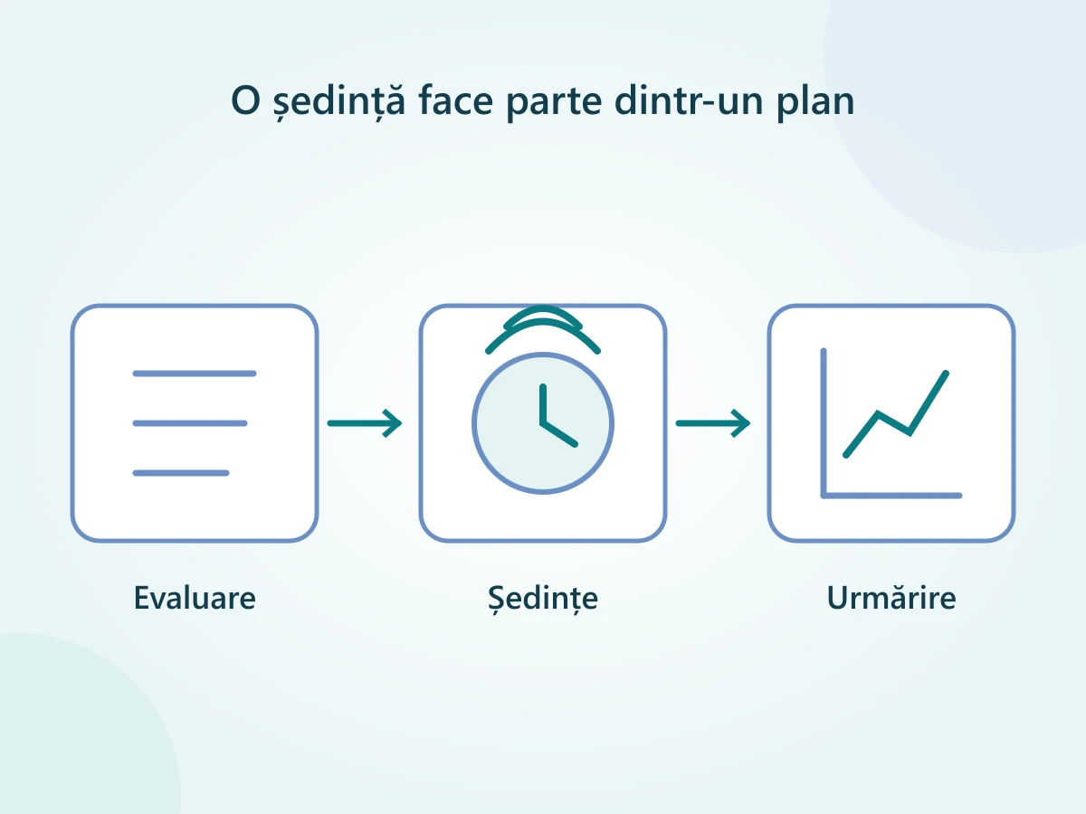 Tratamentul TMS presupune evaluare, o serie de ședințe și urmărirea simptomelor după cură.
