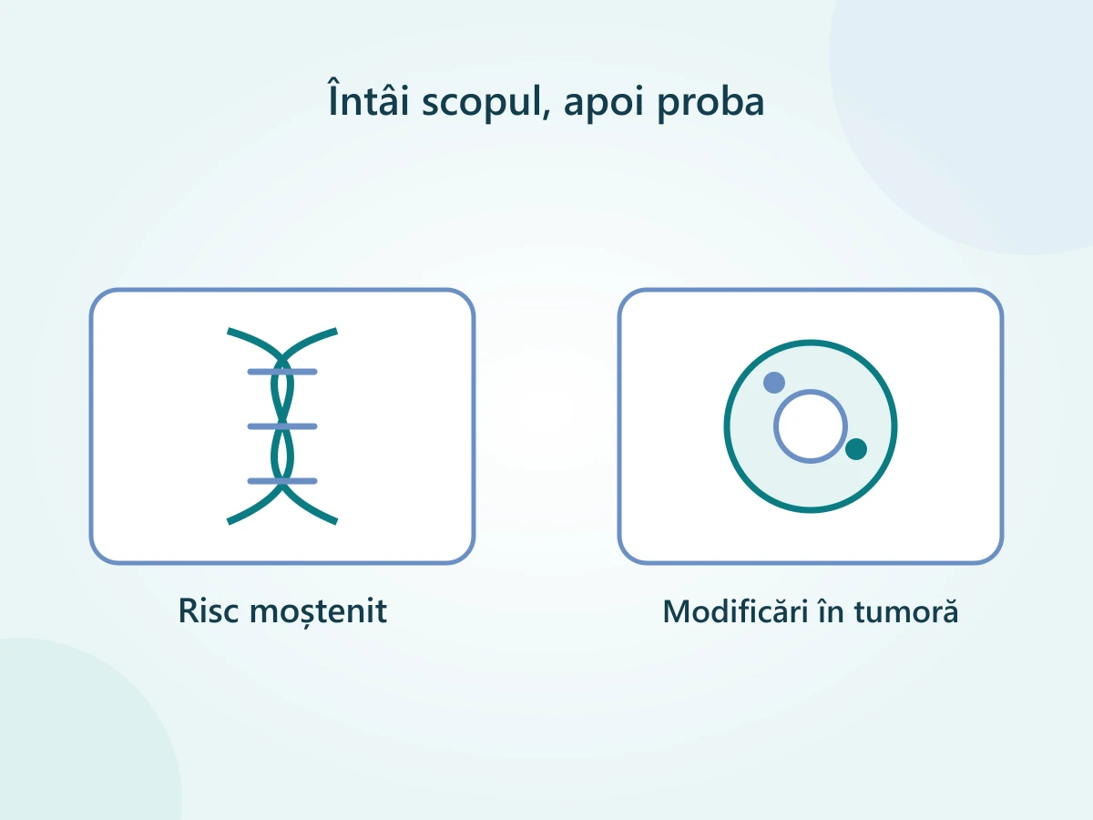 Două scopuri ale testării BRCA: riscul moștenit din sânge sau salivă și modificările tumorale care pot orienta tratamentul.