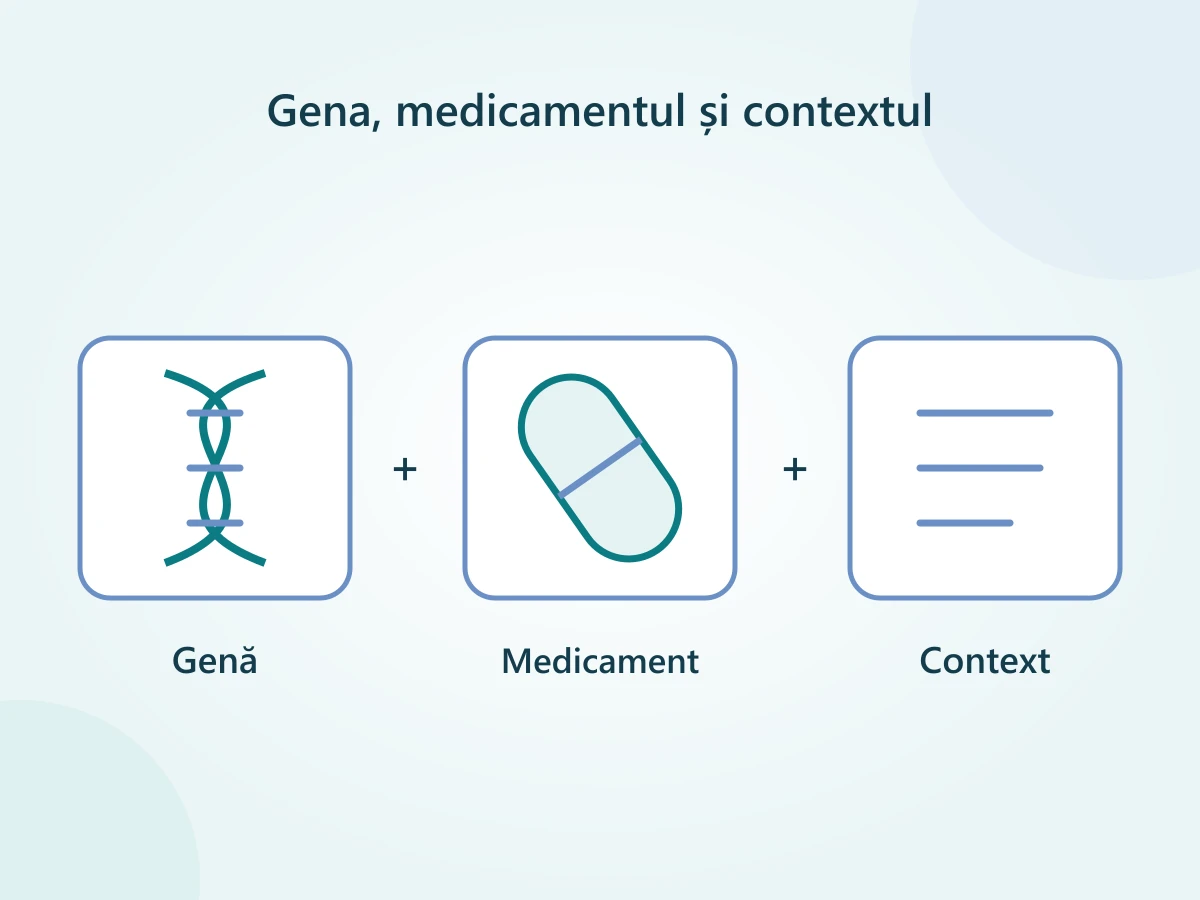Trei elemente care se discută împreună: gena testată, medicamentul relevant și contextul persoanei.