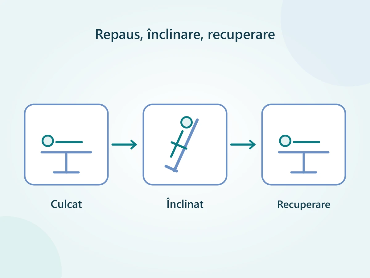 Trei etape ale testului tilt: măsurare culcat, înclinare supravegheată și revenire cu recuperare.