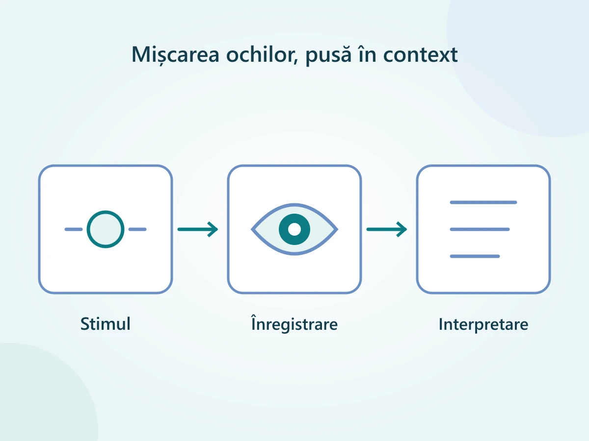 Stimuli controlați, mișcări ale ochilor înregistrate și interpretare în contextul simptomelor.