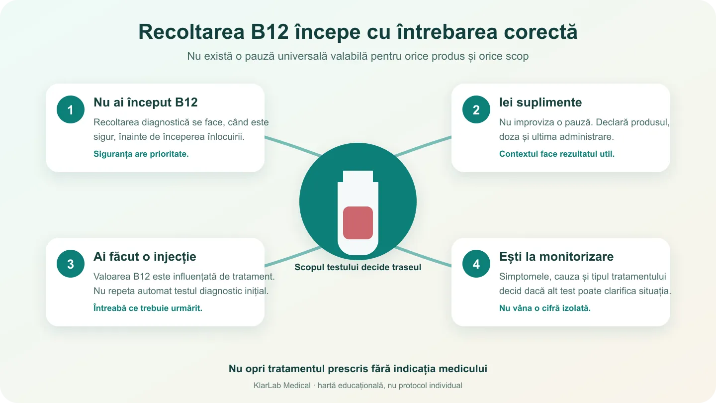 Diagramă în patru pași despre recoltarea înainte de tratament, suplimentele administrate, injecția și monitorizarea vitaminei B12