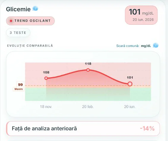 Grafic de evoluție din dashboardul KlarLab